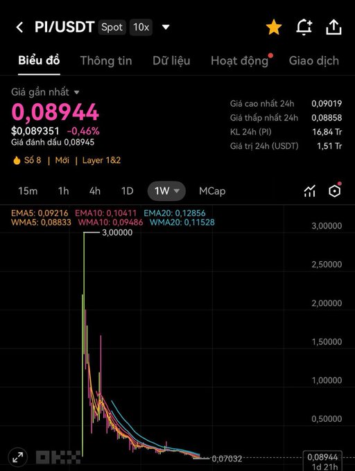 A Vietnamese-language PI/USDT weekly price chart on OKX showing PI at $0.08944 (-0.46%), with the chart depicting a dramatic price crash from highs near $3.00000 down to $0.07032.