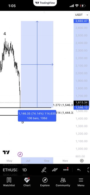 The image shows a cell phone screen displaying information about trading in cryptocurrency, specifically Bitcoin, with various charts and graphs. One of the charts displays a blue line representing changes in Bitcoin value over time, while another chart shows the price forETHusc at Tp 2600 Entry and Entry 2. The post reads "ETHUSC 10/28/18 watched: [chart 1] [chart2] [chart3]".