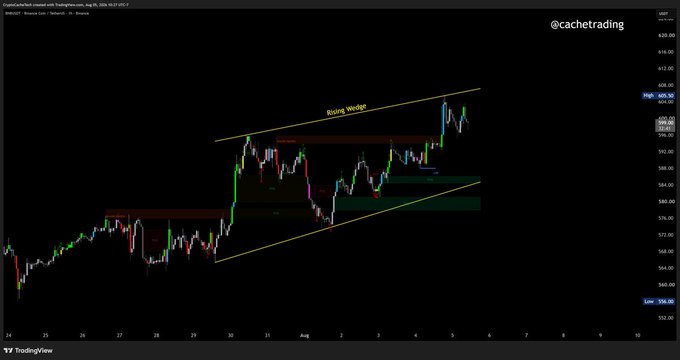 A TradingView candlestick chart shared by @cachetrading showing a cryptocurrency's price action within a rising wedge pattern, with the current price marked around 404.30.