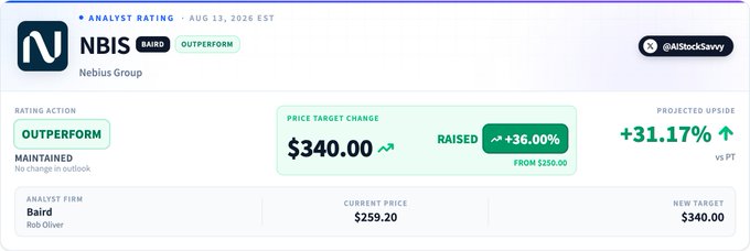 The image shows a Bardi analyst rating card for Nebius Group (NBIS) dated August 13, 2026, maintaining an "Outperform" rating with a raised price target of $340.00 (up 36% from $250.00), implying 31.17% upside from the current price of $259.20. This relates to the post noting the price target should be $400, as the charted $340 PT significantly underestimates the bullish case for NBIS.