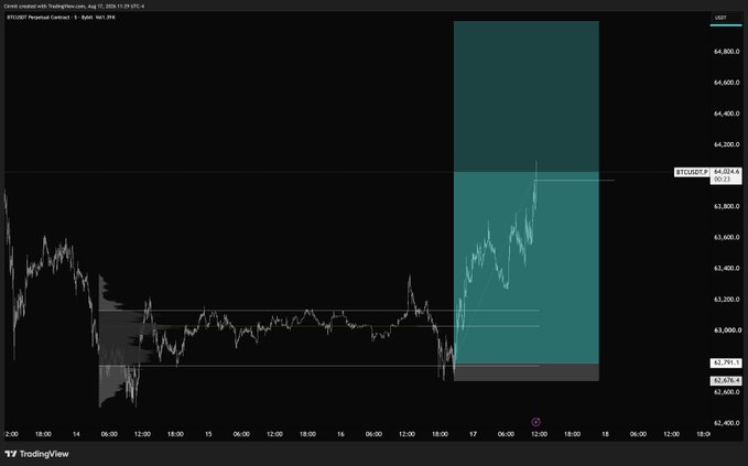 A TradingView chart of BTCUSDT Perpetual Contract on the 5-minute timeframe shows Bitcoin's price surge above $64,800, with the current price at 64,824.6, illustrating the rapid upward move toward the poster's claimed $65k target.