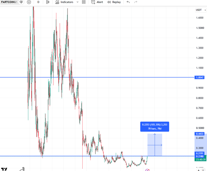 A TradingView chart of FARTCOIN/USD shows the token attempting to break out from a horizontal support level near $0.2191, with a projection marker indicating a potential 183% upside target reaching approximately $0.6253 if it clears the resistance zone around $1.0047.