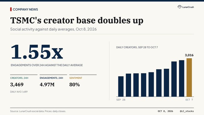 The image, from LunarCrush's Company News, highlights TSMC's social activity surge ahead of its October 8, 2026 earnings, showing 1.55x daily average engagements, 3,469 creators over 24 hours (vs. a 1,689 daily average), 4.97M engagements, 80% positive sentiment, and a rising daily creators trend peaking at 3,016 on Oct. 7—directly supporting the claim that increased pre-print buzz on $TSM foreshadowed the upcoming earnings event.