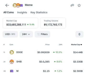 A cryptocurrency market app displays the "Meme" coin category with a $33.68B market cap and $9.17B trading volume, showing a 9.4% gain, alongside DOGE ($0.092839, +10.3%), SHIB ($0.0₅565, +8.6%), and M ($1.15, +1.2%) — illustrating the surge mentioned in the post about memecoins crossing the $33B threshold.
