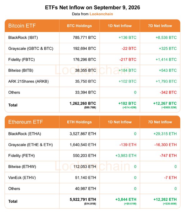 The image displays ETF Net Inflow data for September 9, 2026, sourced from Lookonchain, showing detailed 1-day and 7-day net inflows across various Bitcoin ETFs (such as BlackRock's IBIT, Grayscale, Fidelity, Bitwise, and ARK 21Shares) and Ethereum ETFs (including BlackRock's ETHA, Grayscale's ETHE, Fidelity's FETH, and Bitwise's ETHW), with totals of +182 BTC (+$14.42M) for 1D and +12,267 BTC (+$969.52M) for 7D Bitcoin inflows, and +3,844 ETH (+$9.61M) for 1D and +12,262 ETH (+$30.66M) for 7D Ethereum inflows—all marked in green to indicate positive flows. This visualization directly illustrates the accompanying post's summary of net positive flows for both Bitcoin and Ethereum ETFs on that date.