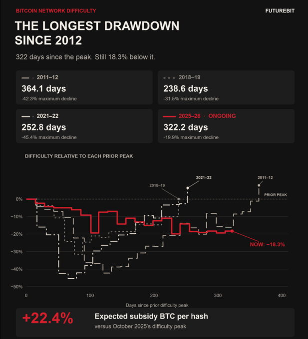 A Futurebit chart titled 'THE LONGEST DRAWDOWN SINCE 2012' showing Bitcoin network difficulty decline, currently 322.2 days at -19.9% maximum decline, with an expected subsidy BTC per hash increase of +22.4% versus October 2025's difficulty peak.