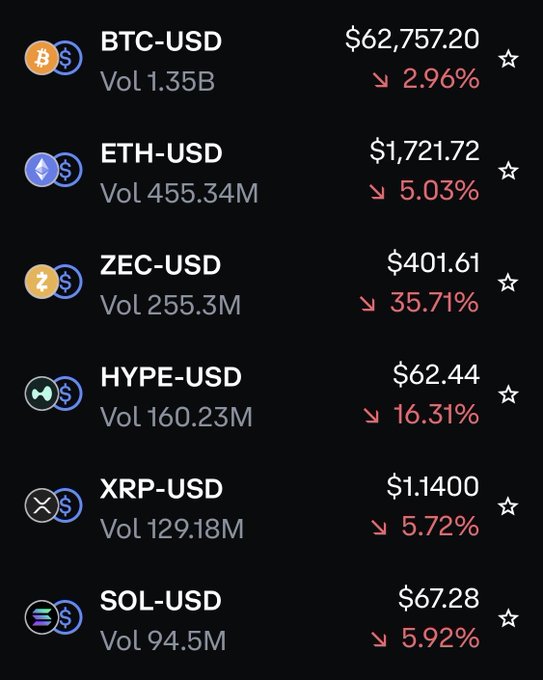 The image shows a close-up of a table filled with cryptocurrency values and descriptions such as Bitcoin,ETH,XRP,USD,ZEC,ZOD,ZH,HYPE,RPC, etc. Each cryptocurrency has its own specific price listed next to it. In the post, there is information about how the prices have dropped over time for some of these cryptocurrencies. It seems like a discussion or analysis based on the values and descriptions provided in the table.