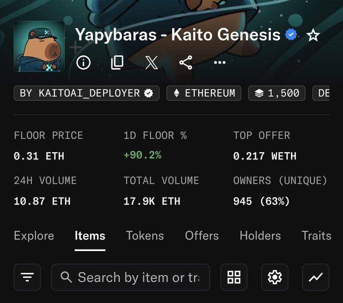 A screenshot of the "Yapybaras - Kaito Genesis" NFT collection page on Ethereum, showing a floor price of 0.31 ETH, 24-hour volume of 10.87 ETH, and 1,500 items with 945 unique owners. The image illustrates the X post's claim that the Kaito Genesis NFT floor is around 0.3 ETH.