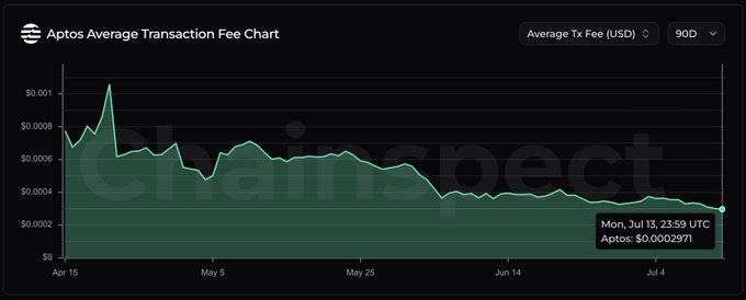 An Aptos Average Transaction Fee Chart from Chainspect shows fees declining from around $0.001 in April to $0.0002971 as of Mon, Jul 13, 23:59 UTC over a 90-day period.