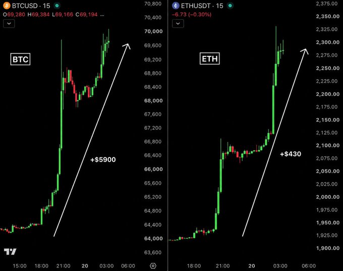 Two side-by-side 15-minute TradingView candlestick charts show BTCUSD rising roughly $5,900 (from ~$64,000 to $69,194) and ETHUSDT climbing about $430 (from ~$1,900 to $2,375) on a sharp overnight rally, visually illustrating the Bitcoin push toward $70,000 and Ethereum's break above $2,300 highlighted in the post.