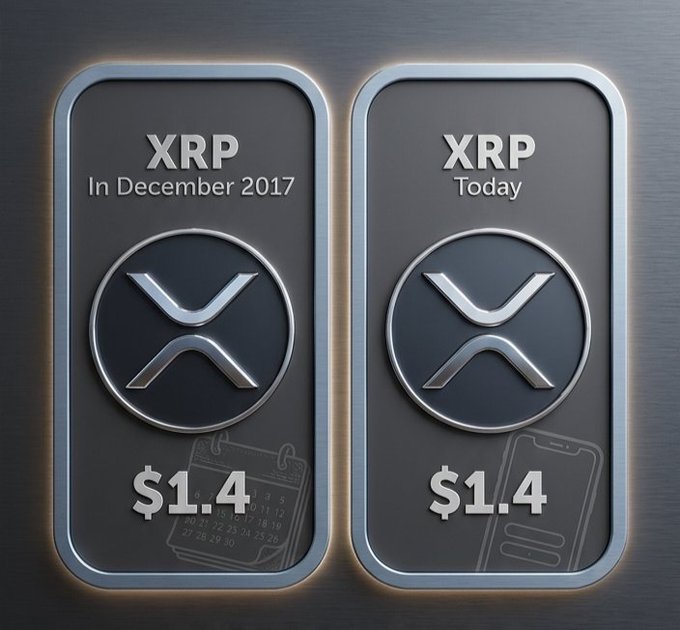 A comparison graphic showing XRP at $1.4 both 'In December 2017' and 'Today,' highlighting the cryptocurrency's stagnant price over the years.