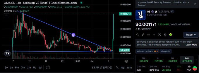 Trading chart for OS/USD on Uniswap V2 showing bunnyOS token at $0.001171 with a 202.49% gain, displaying price action with a descending trendline breakout on a 4-hour timeframe.