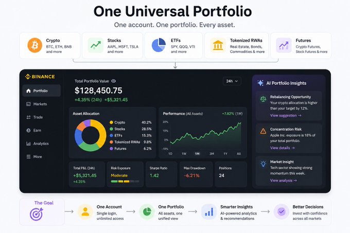 Binance promotional graphic titled 'One Universal Portfolio' showing a dashboard with $128,450.75 portfolio value, asset allocation pie chart, and AI-powered insights.