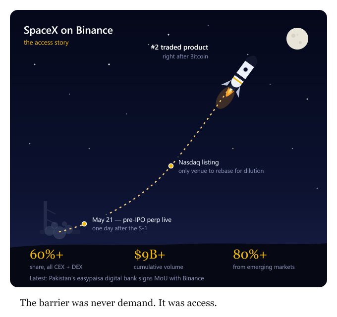 The image shows an infographic titled "SpaceX on Binance: the access story," depicting a rocket trajectory against a starry sky that visualizes the timeline of SpaceX becoming the #2 traded product on Binance. Key milestones include the May 21 pre-IPO perp launch (one day after the S-1 filing) and the Nasdaq listing as the only venue to rebase for dilution, with stats showing 60%+ share across CEX+DEX, $9B+ cumulative volume, and 80%+ from emerging markets. The accompanying post reinforces the infographic's central message—"The barrier was never demand. It was access."