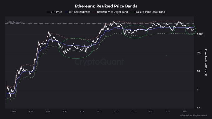A log-scale Ethereum chart from CryptoQuant showing ETH Price (white) alongside the ETH Realized Price (blue, ~$2,300), with a dashed Upper Band near $4,000 and Lower Band near $1,150 from 2016 through 2025, where green ovals highlight past periods when ETH traded between these realized price bands before breaking out.