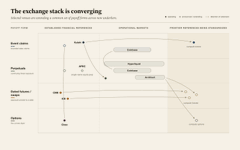The image displays a comparison chart titled "The exchange stack is converging," mapping the technological evolution of capital markets infrastructure alongside the AWS reference architecture, highlighting how firms like ICE, Nasdaq, Hyperliquid, and others are progressing from isolated mainframes to fully programmable, modular exchange systems that mirror AWS's layered approach to cloud infrastructure.