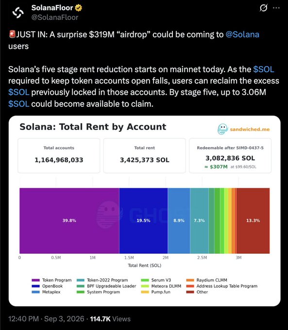 A tweet from SolanaFloor (@SolanaFloor) dated Sep 3, 2026 announces a potential surprise $319M "airdrop" for Solana users via a five-stage rent reduction, with a chart showing Total Rent by Account totaling 3,425,373 SOL (~$307M).