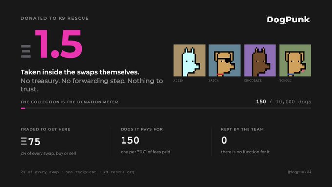 A DogPunk NFT dashboard showing that 1.5 ETH has been donated to K9 Rescue, with a progress bar displaying 150 of 10,000 dogs as the donation meter, generated from 2% of every swap (buy or sell) with zero held by the team—directly visualizing the "$1.5 ETH to @k9_rescue" donation mentioned in the post.