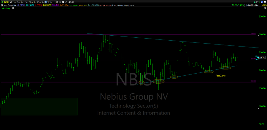 A financial candlestick chart for Nebius Group NV (ticker NBIS) in the Technology Sector - Internet Content & Information, showing price levels around 235.19 with annotated 'Fast Zone' areas.
