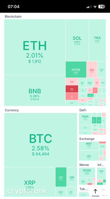 Mobile screenshot of a cryptocurrency heatmap from cryptorank showing Blockchain, Currency, DeFi, Exchange, and Meme categories with ETH at $1,912 (+2.01%) and BTC at $64,464 (+2.58%).