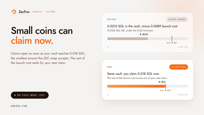 A ZecFun announcement page titled 'Small coins can claim now' showing before and after states of vault claims, displaying 0.018 SOL available to claim from a vault that previously had 0.0215 SOL.
