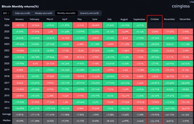 A Bitcoin Monthly returns (%) heatmap from Coinglass shows historical BTC performance from 2013 to 2026, with October highlighted showing returns ranging from -7.51% to +40.79% and an average of +19.92%.