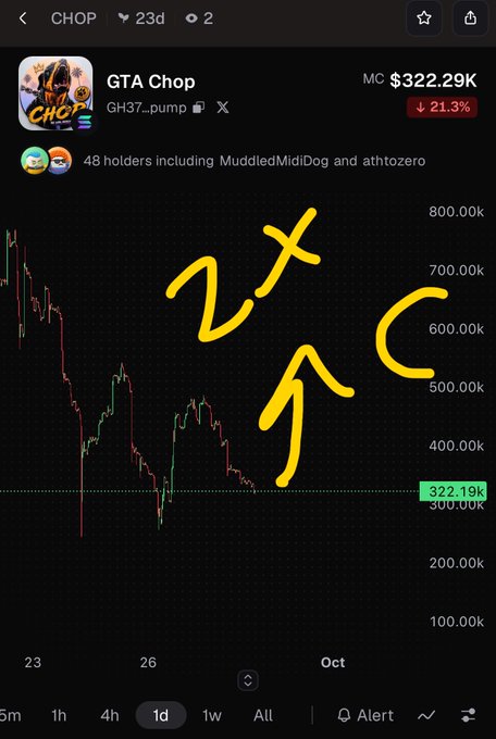 Screenshot of GTA Chop (GH37...pump) memecoin chart on a trading app, showing market cap at $322.29K, down 21.3%, with yellow handwritten annotations reading '2x' and 'C'.