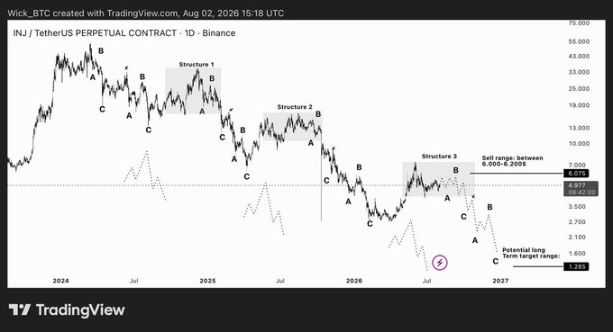A TradingView chart of the INJ/TetherUS Perpetual Contract on Binance (1D timeframe) shows the cryptocurrency repeating three similar A-B-C structures from 2024 through 2026, with a sell range identified between 6,000 and 4,200, a sell price at 6,076, and a potential long target at 1,285, illustrating the bear market's recurring structural rhythm highlighted in the post.