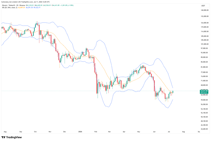 A 2-day Bitcoin/USD chart on TradingView shows Bollinger Bands (BB 20, SMA close) tightening around the price action near $66,367, with the upper band at $66,492 and lower band at $64,401, visually confirming the squeeze mentioned in the post.