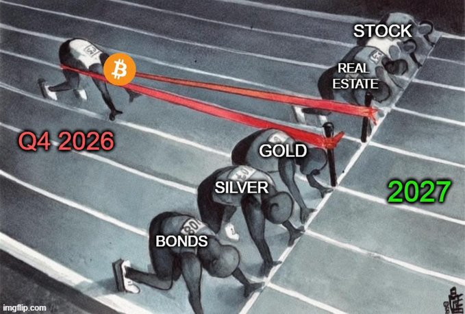 A 'race' meme image showing Bitcoin dramatically overtaking Stocks and Real Estate from Q4 2026 into 2027, while Gold, Silver, and Bonds are still positioned at the starting line.