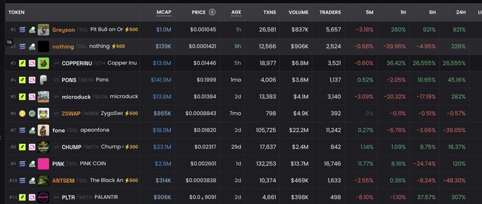 The image shows a meme token tracking dashboard listing various cryptocurrencies (Greyson, nothing, COPPERINU, PONS, microduck, ZSWAP, fone, CHUMP, PINK, ANTSEM, PALANTR) with their market caps, prices, and percentage changes over different time intervals. The post references Toly and A1lon (likely Solana figures) needing to address surging meme coin activity, as the dashboard displays astronomical 24H gains like COPPERINU at +26,555%—suggesting rampant speculation that requires intervention before meme tokens "take over" the market.
