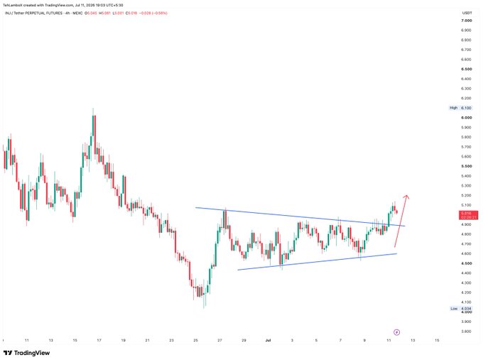A TradingView 4-hour chart of INJ/USDT Perpetual Futures shows price breaking above a descending triangle pattern near $5,000, currently at $5.040 (+0.58%), with a red arrow indicating expected continuation toward $5,100+—aligning with the post's note about INJ's breakout recovery.