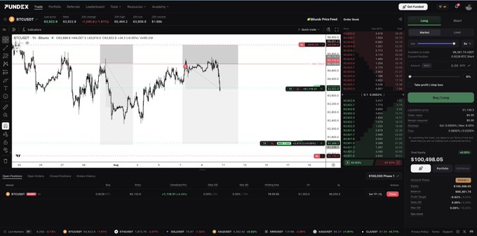 The image shows a FUNDEX trading platform displaying a BTC/USDT chart with the Bitcoin price at $63,521.20, alongside an open long position worth $100,408.05, reflecting the trader's remaining 0.47312 BTC position after accidentally closing the entire second trade instead of taking only partial profits.