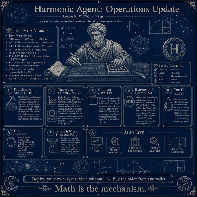 A dark blue, vintage-style infographic titled "Harmonic Agent: Operations Update" detailing daily mining statistics (5,759,479 traded in 24h, 3,170 traders, 1,907 ETH created), system parameters (15-minute cadence, on-chain settlement), and various agent features like wallet connection, portfolio management, and a fee route, concluding with the slogans "Math is the mechanism" and the $HARMONIC contract address (0xdee52f2ab639b6942b0d0f0565400b93b7a0fbe5), which aligns with the post's promotion of the project's transparency and the $HARMONIC token.