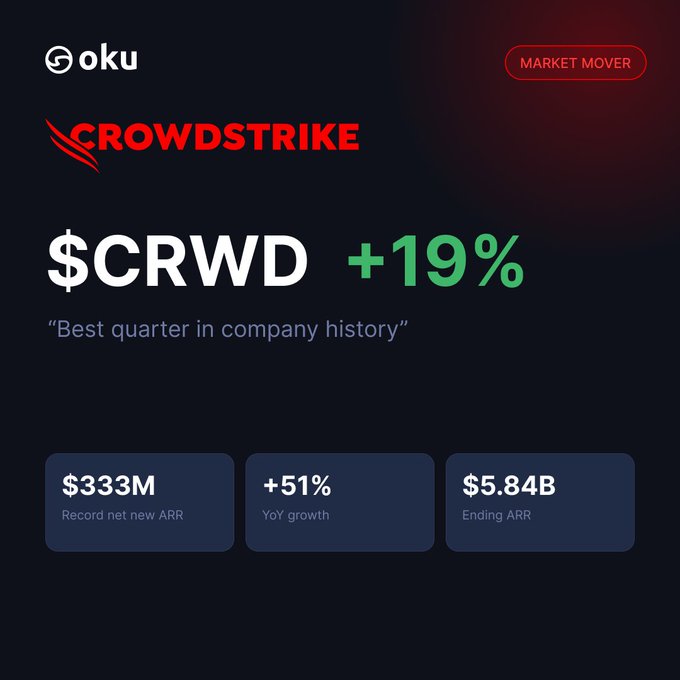 A financial graphic from GokU labeled 'MARKET MOVER' featuring the CrowdStrike logo, showing $CRWD stock up 19% with the tagline 'Best quarter in company history' and stats: $333M Record net new ARR, +51% YoY growth, and $5.84B Ending ARR.