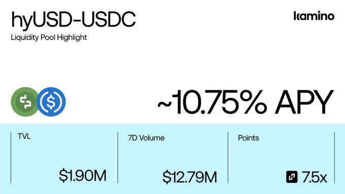 A "Liquidity Pool Highlight" graphic from Kamino for the hyUSD-USDC pool, showing approximately 10.75% APY, $1.90M TVL, $12.79M 7D Volume, and 7.5x points.