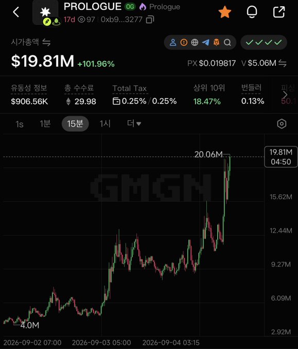 A cryptocurrency price chart showing PROLOGUE's market cap surging from $2M to $19.81M (+101.96%), with a notable spike reaching 20.06M and a peak of $19.81M at 04:50, visually confirming the post's claim of the token's dramatic 10x growth.