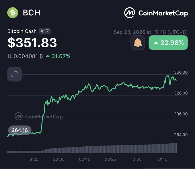 A CoinMarketCap price chart for Bitcoin Cash (BCH) showing a price of $351.83, up 32.98% (31.67% in BCH), dated Sep 23, 2026.