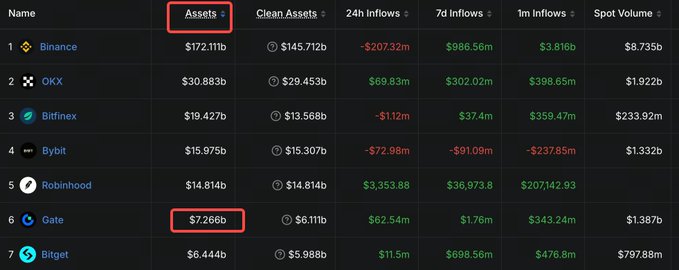 A cryptocurrency exchange ranking table showing Binance at the top with $172.11b in assets and Gate ranked sixth with $7.266b.