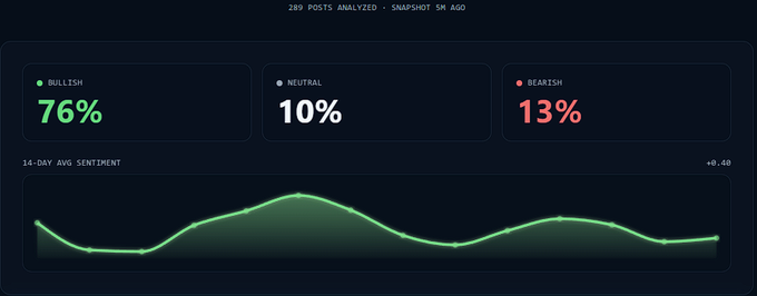 The image shows a website screen with an ecosystem projects dashboard which displays information about the number of shots taken by different projects and their sentiment scores from negative to positive. The dashboard also includes text that says " Lah! Day & sentiment", " Pakistan%? 13%", " Saudi Arabia", " Iran&c", " Egypt%? 3%" and "%.75%". A chart is located below this dashboard, providing a visual representation of the data presented on the screen.