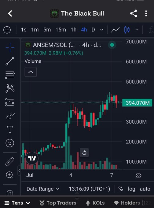 A 4-hour candlestick chart shows ANSEM/SOL trading at $394.070M with a 2.98M (+0.76%) gain, displaying a strong uptrend from early July with notable volume spikes supporting the rally—aligning with the bullish sentiment that $ANSEM continues in "up-only-mode" ahead of potential Bybit spot and futures listings.