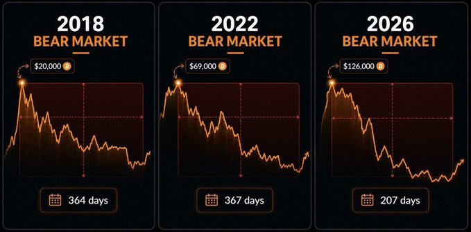 The image shows a three-panel graph, each panel representing a different year from 2018 to 2020. These panels display the downward trend of Bitcoin's value over time. The first panel represents January 2018 with the Bitcoin price at around $3,000. Over the next two panels, the value drops significantly, reaching a low of approximately $1,300 in January 2019 and just under $1,500 by the end of March 2020. This downward trend is consistent across all three years featured on the graph.