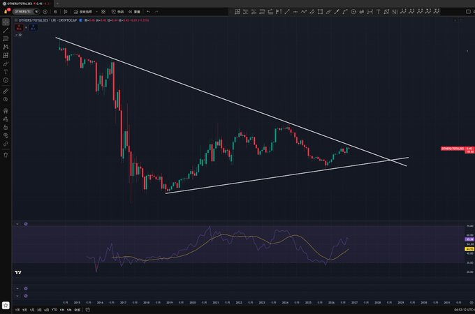 A dark-themed financial trading chart displays candlestick price action within a descending symmetrical triangle pattern, accompanied by an oscillator indicator in a lower panel.