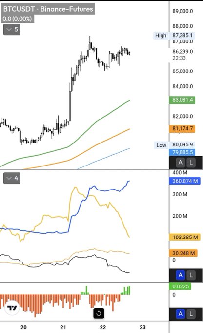 A BTCUSDT Binance-Futures 5-minute chart shows Bitcoin pulling back from a high of $87,385.1 toward support levels around $81,174.7, with declining volume and a bearish "▼4" momentum rating confirming the consolidation and profit-taking mentioned in the post about Binance selling into the rally near $87.4K.