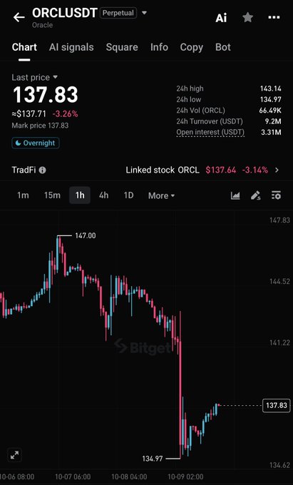 A Bitget trading chart shows Oracle's perpetual contract (ORCLUSDT) trading at $137.83, down 3.26% from $137.71, after pulling back from a 1-hour high of $147.00 to a low of $134.97—illustrating the key price levels to watch following the recent pullback.