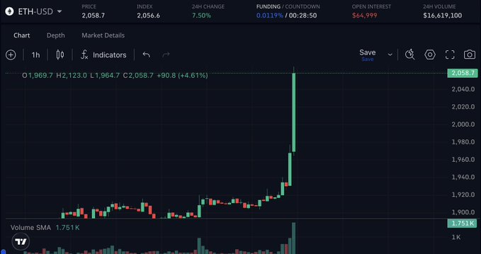 An ETH-USD trading chart on TradingView showing a price of 2,058.7 with a +4.61% 24h change, featuring a strong upward green candle spike on a 1-hour timeframe.