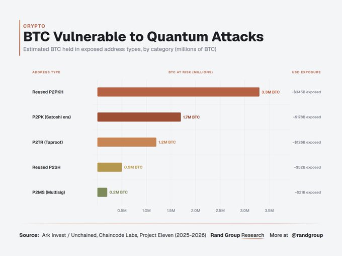 Satoshi'S 1.7M BTC is exposed due to its vulnerability against Quantum Attacks. The Bitcoin Governance debate revolves around whether to freeze these coins (to protect the network) or allow whoever cracks Quantum first to claim them.