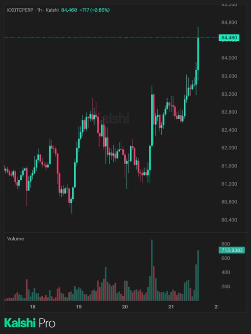 A dark-themed Kalshi Pro candlestick chart shows “XKBTCEPER · 1h · Kalshi” trading at **84,460**, up **717 (+0.86%)**, with Bitcoin prices rising above $84,000 on increased volume. It supports the post’s claim that Bitcoin has reclaimed **$84,000**, while the referenced market gives it a **25% chance of $BTC reaching $100,000 this year**.