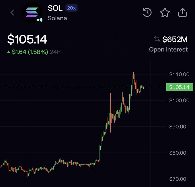 A Solana (SOL) price chart on Hyperliquid shows SOL trading at $105.14, up $1.64 (1.58%) in 24h, with $652M in open interest and a sharp rally from the $75 range to over $110—visually fueling speculation of a "massive pump" and incoming meme season momentum.