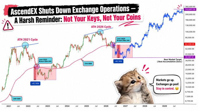 The image is a Bitcoin price chart titled "AscendEX Shuts Down Exchange Operations — A Harsh Reminder: Not Your Keys, Not Your Coins," displaying a multi-year candlestick graph from 2021 to 2029 with annotations marking the ATH 2021 and ATH 2026 cycles, along with breakdowns below the 200 EMA in June 2022 (-42.75%) and June 2025 (-42.78%), and a "Bear Market Target" at $39,397.61, accompanied by a cat meme stating "Markets go up. Exchanges go poof. Stay in control." The chart visually reinforces the post's warning about BTC breaking below the 200-week EMA by illustrating how similar EMA breakdowns in prior cycles preceded steep ~42% declines, supporting the capitulation scenario described.